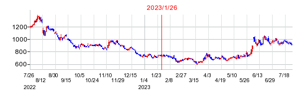 2023年1月26日 10:09前後のの株価チャート